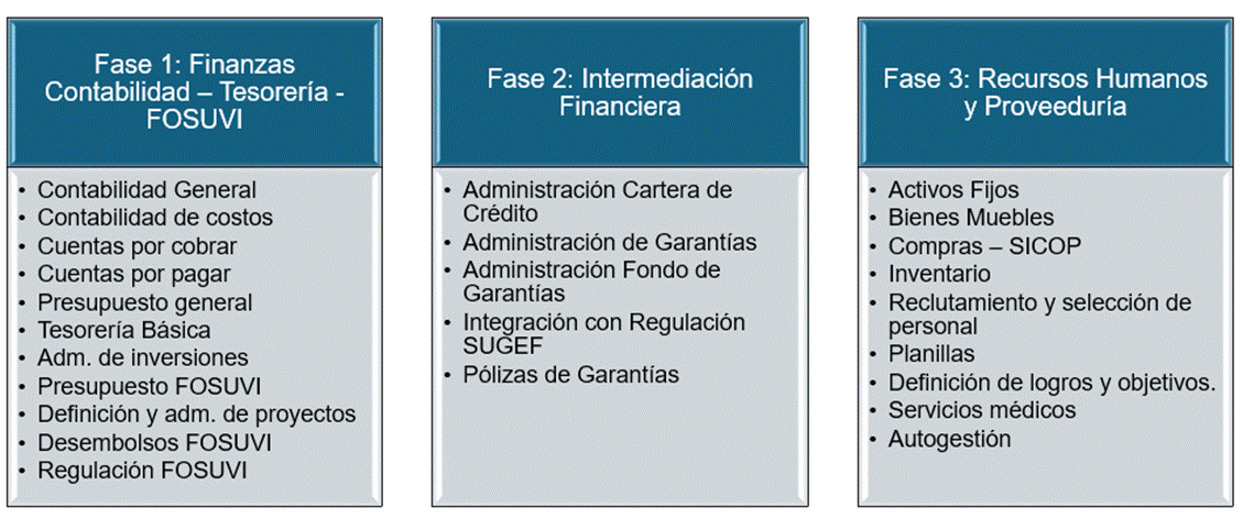 Fase 1: Finanzas Contabilidad - Tesorería - FOSUVI
Contabilidad General
Contabilidad de costos
Cuentas por cobrar
Cuentas por pagar
Presupuesto general
Tesorería Básica
Adm. de inversiones
Presupuesto FOSUVI
Definición y adm. de proyectos
Desembolsos FOSUVI
Regulación FOSUVI
Fase 2: Intermediación Financiera
Administración Cartera de Crédito
Administración de Garantías
Administración Fondo de Garantías
Integración con Regulación SUGEF
Pólizas de Garantías
Fase 3: Recursos Humanos y Proveeduría
Activos Fijos
Bienes Muebles
Compras - SICOP
Inventario
Reclutamiento y selección de personal
Planillas
Definición de logros y objetivos.
Servicios médicos
Autogestión